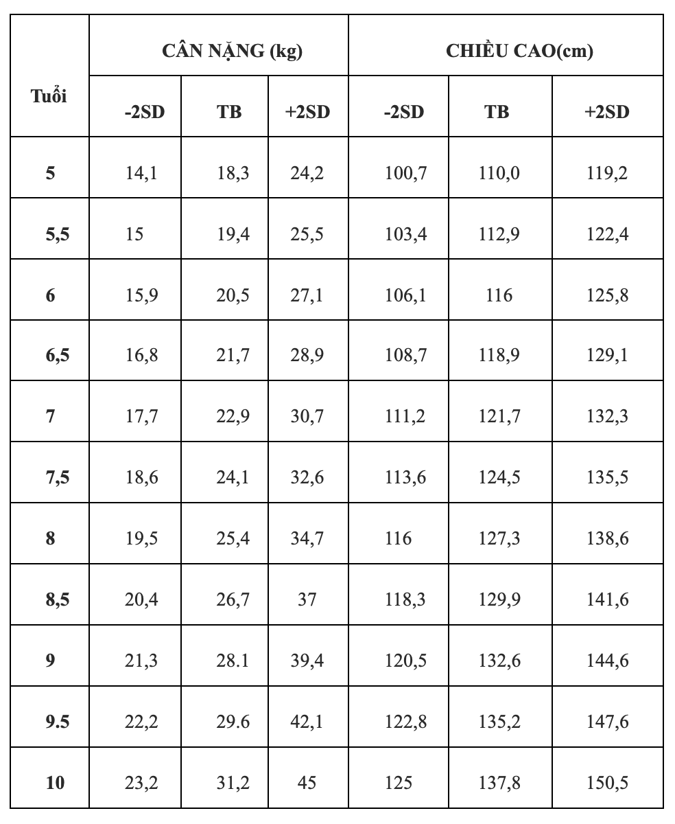 根据世界卫生组织标准,5岁以上儿童的身高体重表插图3