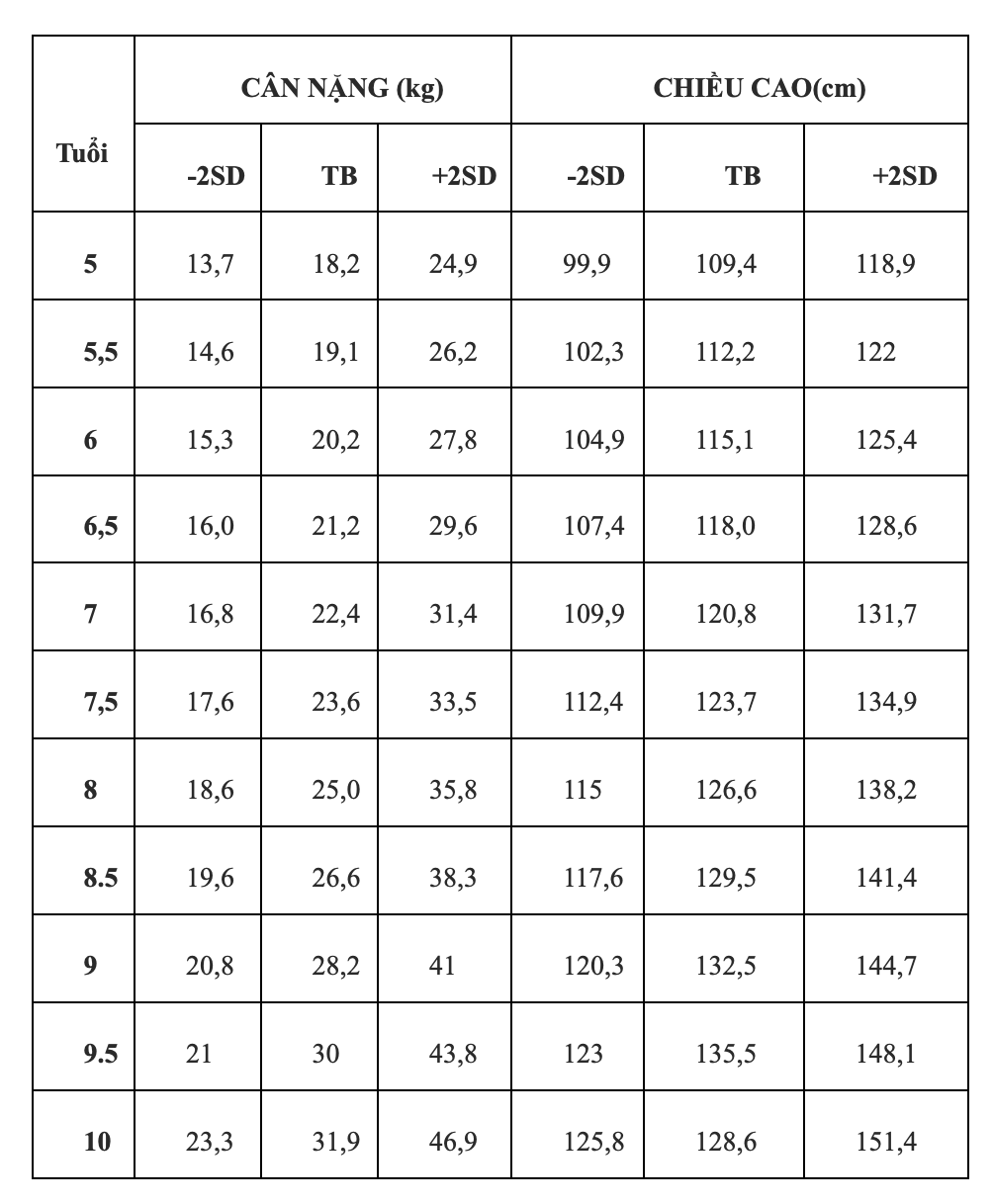 根据世界卫生组织标准,5岁以上儿童的身高体重表插图2